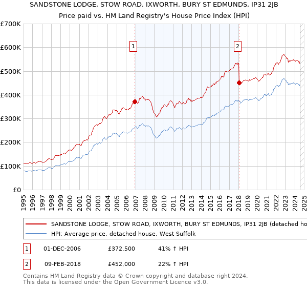 SANDSTONE LODGE, STOW ROAD, IXWORTH, BURY ST EDMUNDS, IP31 2JB: Price paid vs HM Land Registry's House Price Index