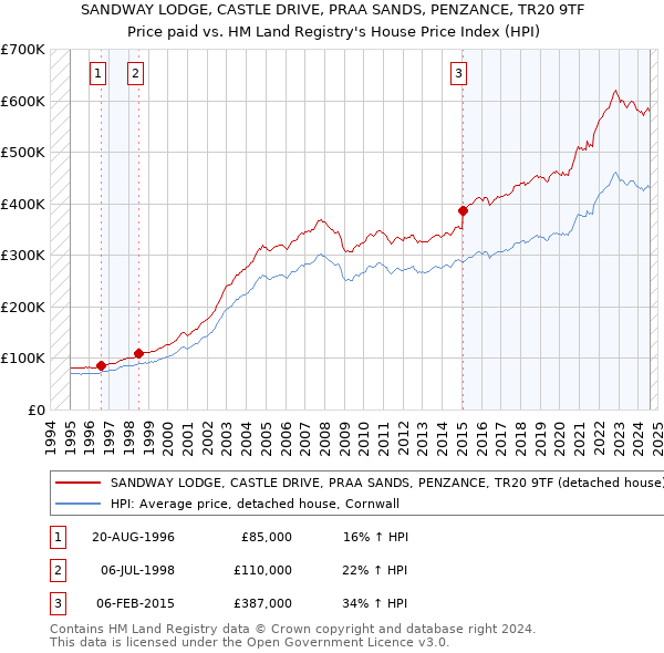 SANDWAY LODGE, CASTLE DRIVE, PRAA SANDS, PENZANCE, TR20 9TF: Price paid vs HM Land Registry's House Price Index