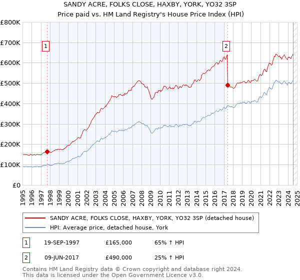 SANDY ACRE, FOLKS CLOSE, HAXBY, YORK, YO32 3SP: Price paid vs HM Land Registry's House Price Index