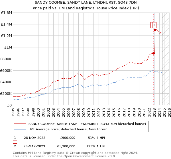 SANDY COOMBE, SANDY LANE, LYNDHURST, SO43 7DN: Price paid vs HM Land Registry's House Price Index