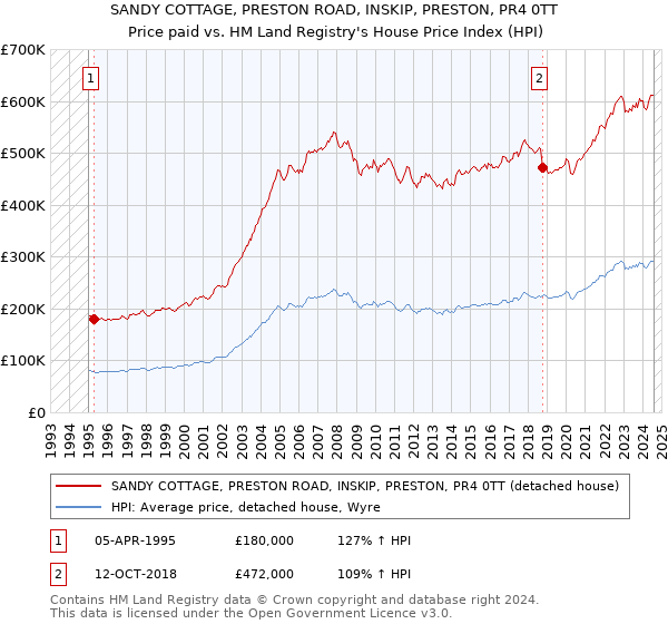 SANDY COTTAGE, PRESTON ROAD, INSKIP, PRESTON, PR4 0TT: Price paid vs HM Land Registry's House Price Index