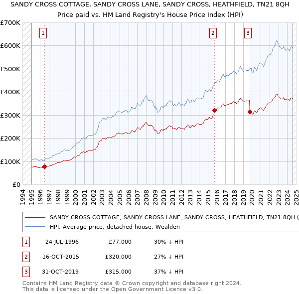 SANDY CROSS COTTAGE, SANDY CROSS LANE, SANDY CROSS, HEATHFIELD, TN21 8QH: Price paid vs HM Land Registry's House Price Index