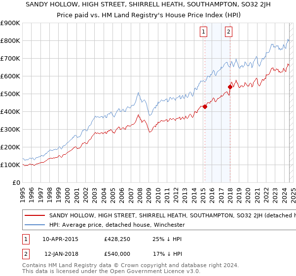 SANDY HOLLOW, HIGH STREET, SHIRRELL HEATH, SOUTHAMPTON, SO32 2JH: Price paid vs HM Land Registry's House Price Index