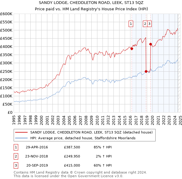 SANDY LODGE, CHEDDLETON ROAD, LEEK, ST13 5QZ: Price paid vs HM Land Registry's House Price Index