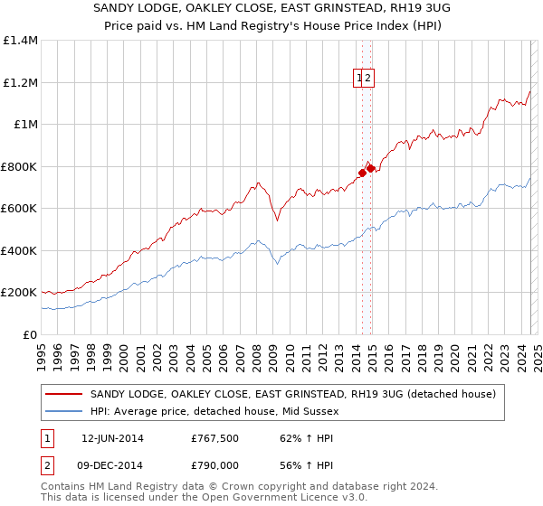 SANDY LODGE, OAKLEY CLOSE, EAST GRINSTEAD, RH19 3UG: Price paid vs HM Land Registry's House Price Index