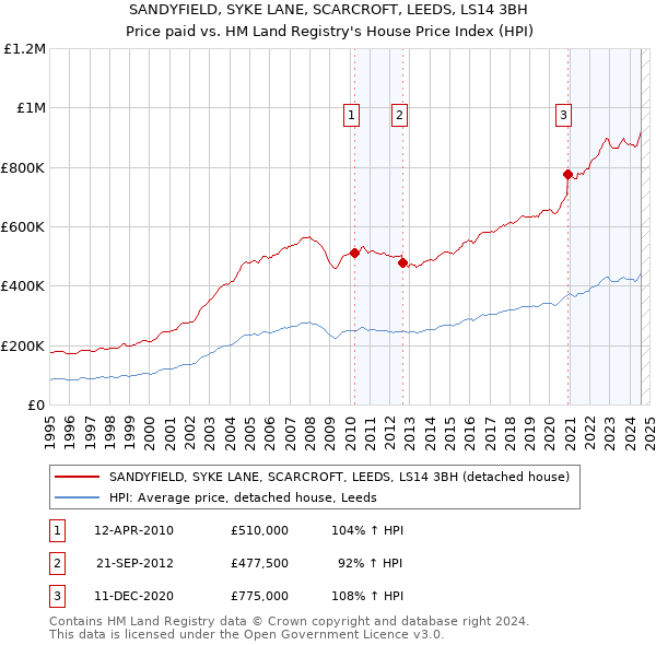 SANDYFIELD, SYKE LANE, SCARCROFT, LEEDS, LS14 3BH: Price paid vs HM Land Registry's House Price Index