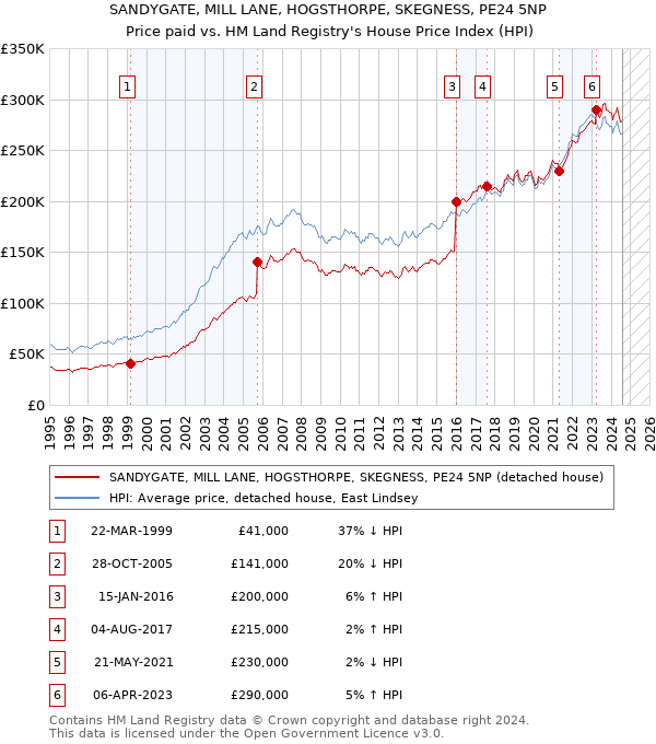 SANDYGATE, MILL LANE, HOGSTHORPE, SKEGNESS, PE24 5NP: Price paid vs HM Land Registry's House Price Index