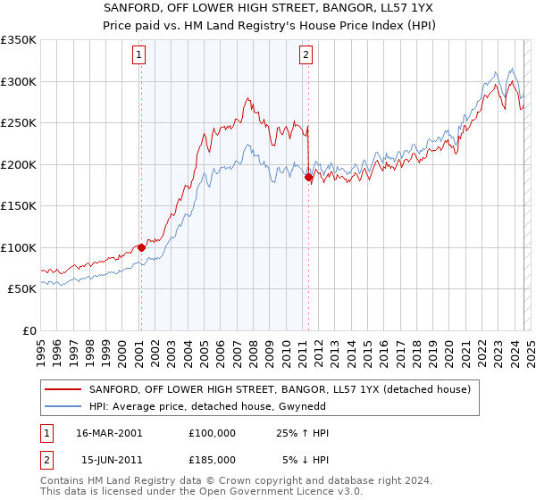 SANFORD, OFF LOWER HIGH STREET, BANGOR, LL57 1YX: Price paid vs HM Land Registry's House Price Index