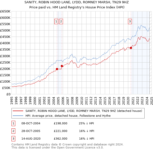 SANITY, ROBIN HOOD LANE, LYDD, ROMNEY MARSH, TN29 9HZ: Price paid vs HM Land Registry's House Price Index