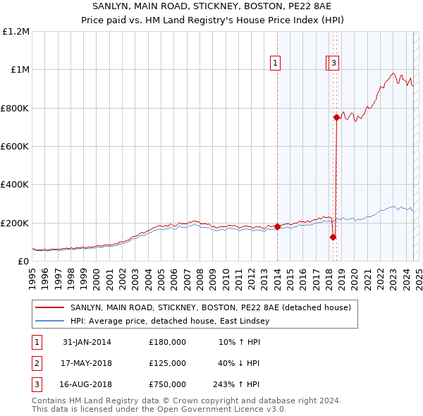 SANLYN, MAIN ROAD, STICKNEY, BOSTON, PE22 8AE: Price paid vs HM Land Registry's House Price Index