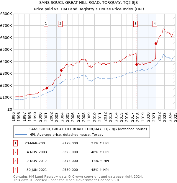 SANS SOUCI, GREAT HILL ROAD, TORQUAY, TQ2 8JS: Price paid vs HM Land Registry's House Price Index