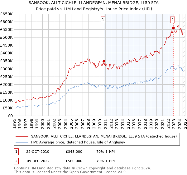 SANSOOK, ALLT CICHLE, LLANDEGFAN, MENAI BRIDGE, LL59 5TA: Price paid vs HM Land Registry's House Price Index