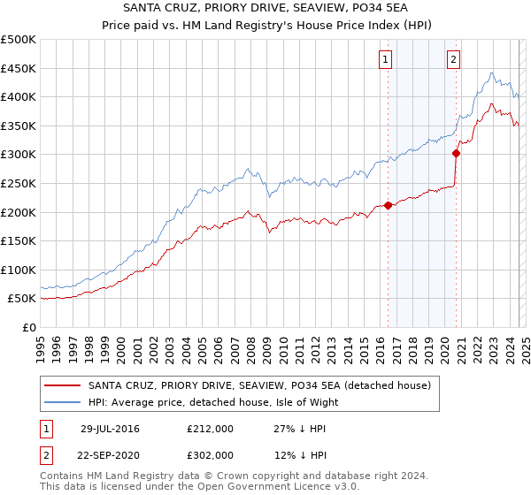 SANTA CRUZ, PRIORY DRIVE, SEAVIEW, PO34 5EA: Price paid vs HM Land Registry's House Price Index