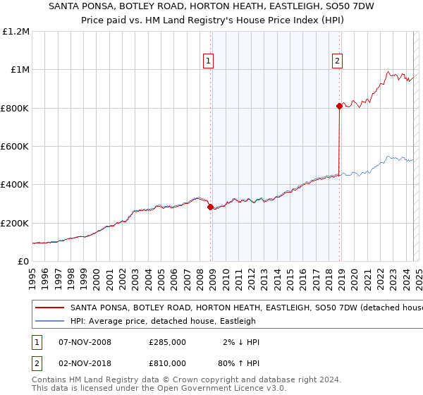 SANTA PONSA, BOTLEY ROAD, HORTON HEATH, EASTLEIGH, SO50 7DW: Price paid vs HM Land Registry's House Price Index