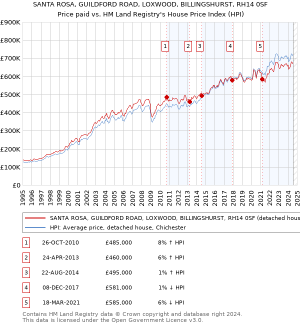 SANTA ROSA, GUILDFORD ROAD, LOXWOOD, BILLINGSHURST, RH14 0SF: Price paid vs HM Land Registry's House Price Index