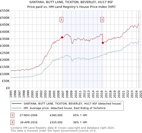 SANTANA, BUTT LANE, TICKTON, BEVERLEY, HU17 9SF: Price paid vs HM Land Registry's House Price Index