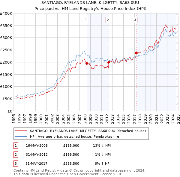 SANTIAGO, RYELANDS LANE, KILGETTY, SA68 0UU: Price paid vs HM Land Registry's House Price Index