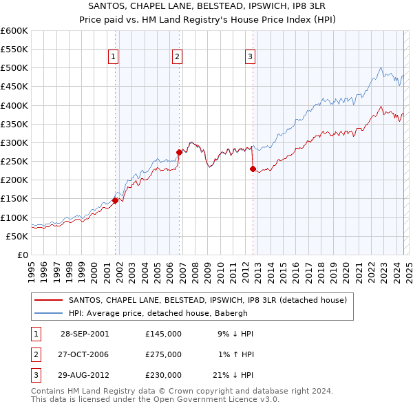 SANTOS, CHAPEL LANE, BELSTEAD, IPSWICH, IP8 3LR: Price paid vs HM Land Registry's House Price Index