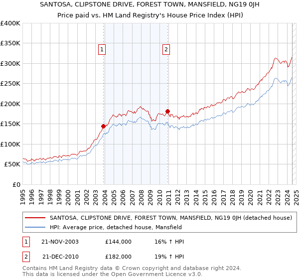 SANTOSA, CLIPSTONE DRIVE, FOREST TOWN, MANSFIELD, NG19 0JH: Price paid vs HM Land Registry's House Price Index