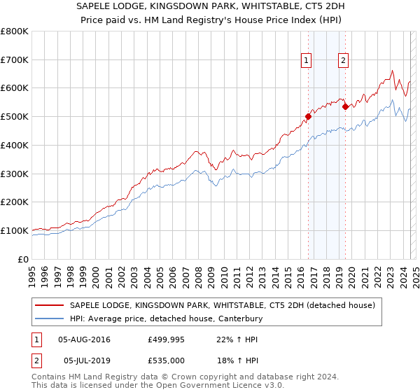 SAPELE LODGE, KINGSDOWN PARK, WHITSTABLE, CT5 2DH: Price paid vs HM Land Registry's House Price Index