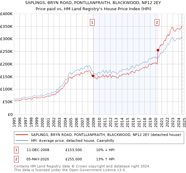 SAPLINGS, BRYN ROAD, PONTLLANFRAITH, BLACKWOOD, NP12 2EY: Price paid vs HM Land Registry's House Price Index