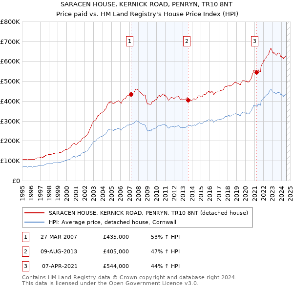 SARACEN HOUSE, KERNICK ROAD, PENRYN, TR10 8NT: Price paid vs HM Land Registry's House Price Index