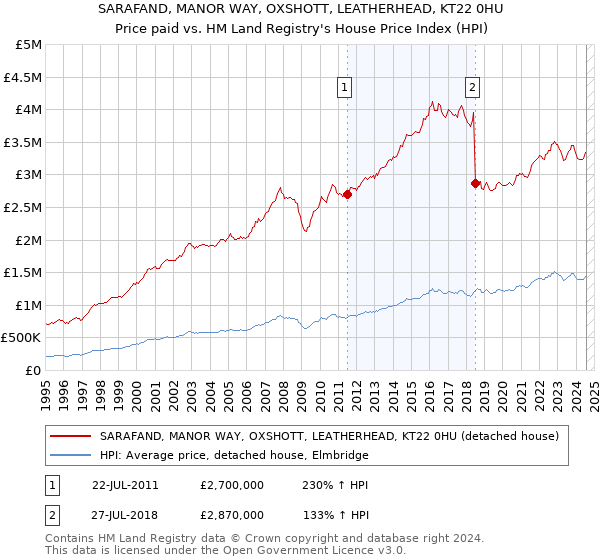 SARAFAND, MANOR WAY, OXSHOTT, LEATHERHEAD, KT22 0HU: Price paid vs HM Land Registry's House Price Index