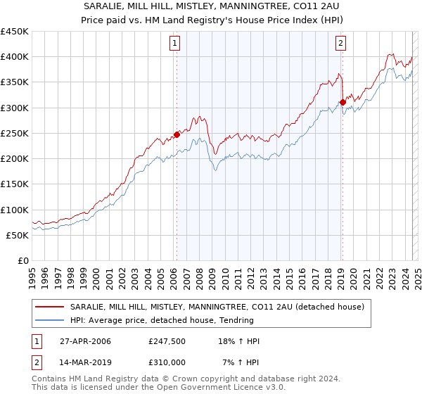 SARALIE, MILL HILL, MISTLEY, MANNINGTREE, CO11 2AU: Price paid vs HM Land Registry's House Price Index