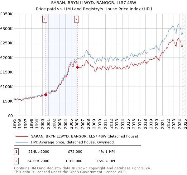 SARAN, BRYN LLWYD, BANGOR, LL57 4SW: Price paid vs HM Land Registry's House Price Index