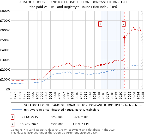 SARATOGA HOUSE, SANDTOFT ROAD, BELTON, DONCASTER, DN9 1PH: Price paid vs HM Land Registry's House Price Index