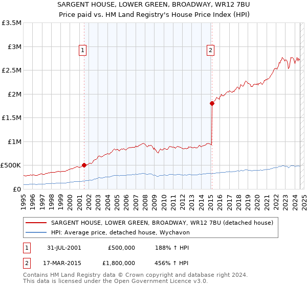 SARGENT HOUSE, LOWER GREEN, BROADWAY, WR12 7BU: Price paid vs HM Land Registry's House Price Index