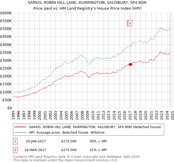 SARKIS, ROBIN HILL LANE, DURRINGTON, SALISBURY, SP4 8DN: Price paid vs HM Land Registry's House Price Index