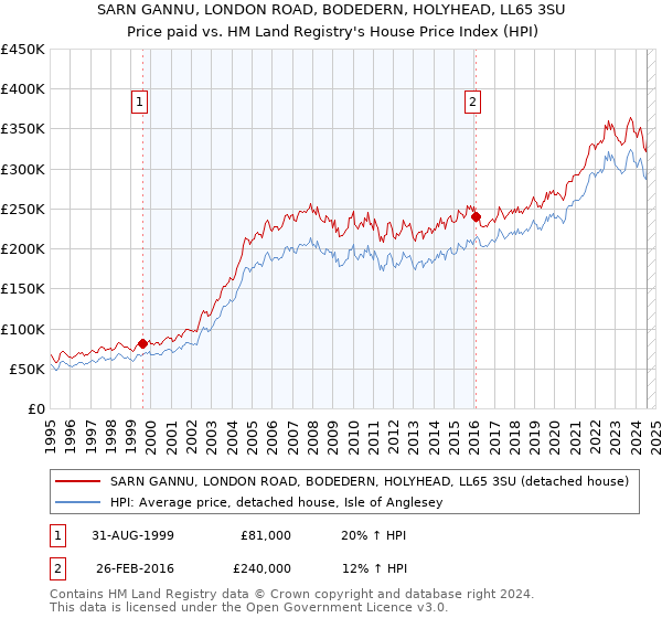 SARN GANNU, LONDON ROAD, BODEDERN, HOLYHEAD, LL65 3SU: Price paid vs HM Land Registry's House Price Index