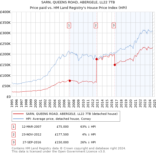 SARN, QUEENS ROAD, ABERGELE, LL22 7TB: Price paid vs HM Land Registry's House Price Index