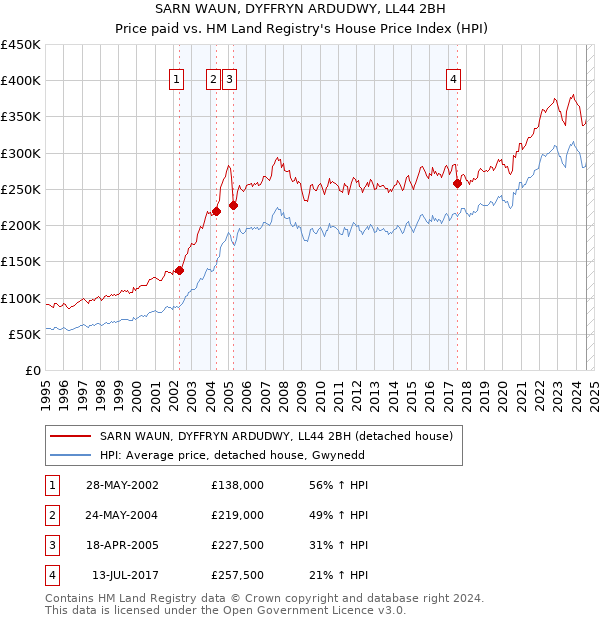 SARN WAUN, DYFFRYN ARDUDWY, LL44 2BH: Price paid vs HM Land Registry's House Price Index