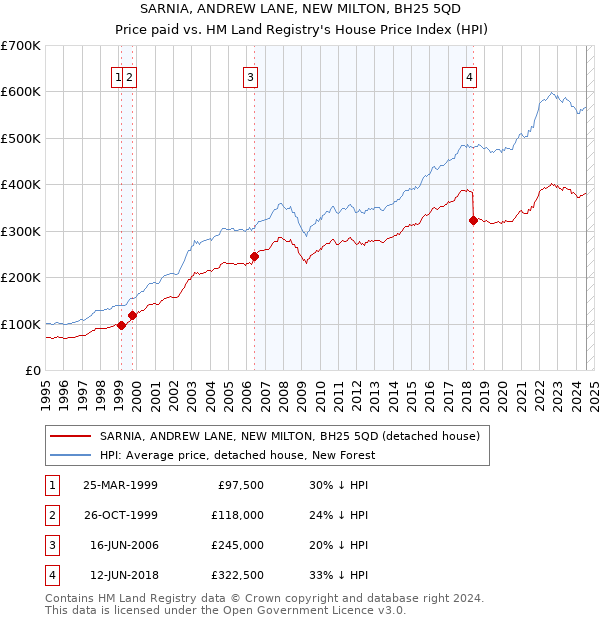 SARNIA, ANDREW LANE, NEW MILTON, BH25 5QD: Price paid vs HM Land Registry's House Price Index