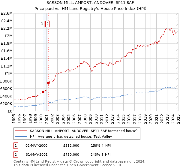 SARSON MILL, AMPORT, ANDOVER, SP11 8AF: Price paid vs HM Land Registry's House Price Index