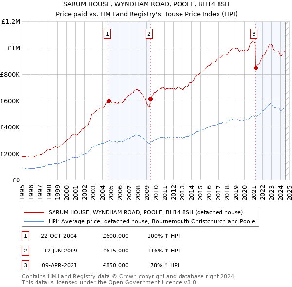 SARUM HOUSE, WYNDHAM ROAD, POOLE, BH14 8SH: Price paid vs HM Land Registry's House Price Index