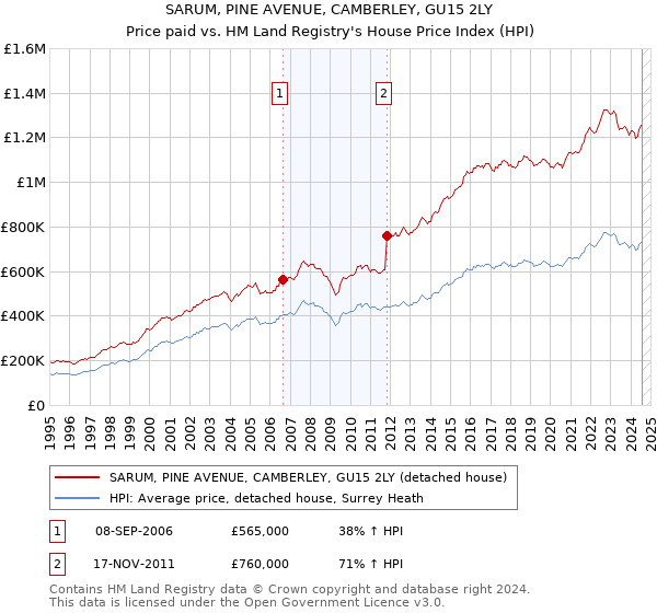 SARUM, PINE AVENUE, CAMBERLEY, GU15 2LY: Price paid vs HM Land Registry's House Price Index