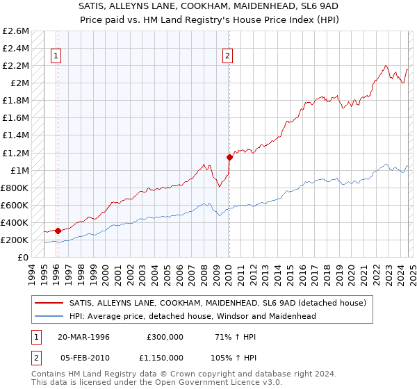 SATIS, ALLEYNS LANE, COOKHAM, MAIDENHEAD, SL6 9AD: Price paid vs HM Land Registry's House Price Index