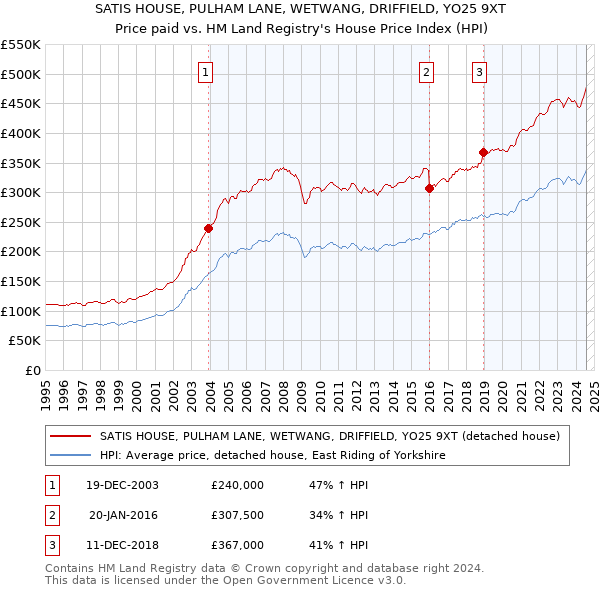 SATIS HOUSE, PULHAM LANE, WETWANG, DRIFFIELD, YO25 9XT: Price paid vs HM Land Registry's House Price Index