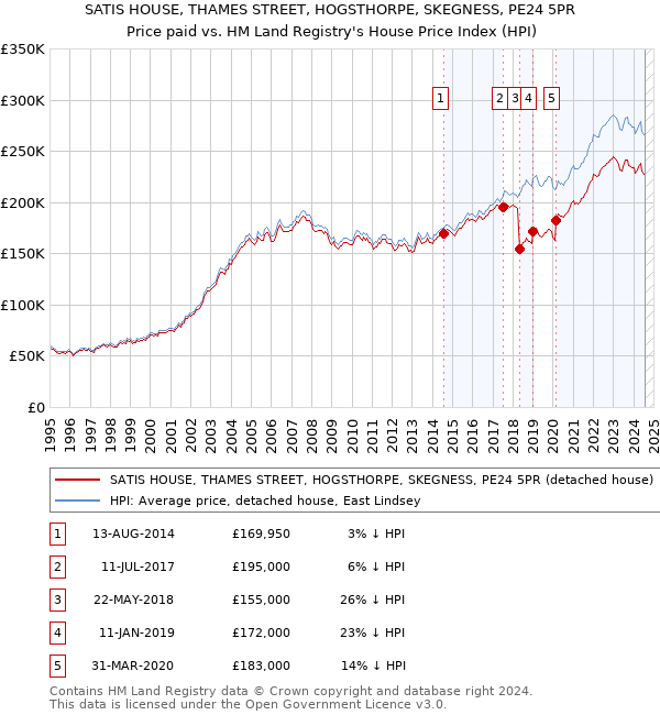 SATIS HOUSE, THAMES STREET, HOGSTHORPE, SKEGNESS, PE24 5PR: Price paid vs HM Land Registry's House Price Index