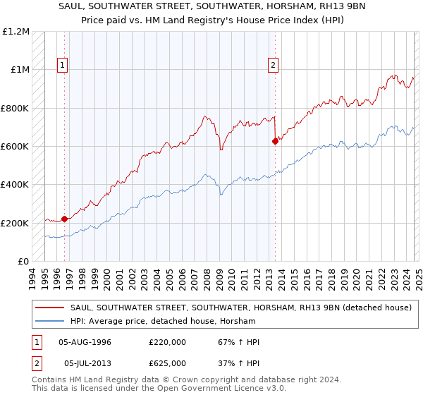 SAUL, SOUTHWATER STREET, SOUTHWATER, HORSHAM, RH13 9BN: Price paid vs HM Land Registry's House Price Index