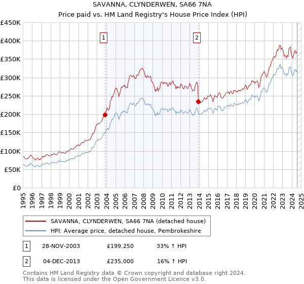 SAVANNA, CLYNDERWEN, SA66 7NA: Price paid vs HM Land Registry's House Price Index