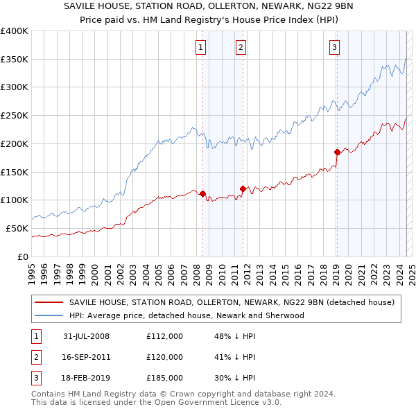 SAVILE HOUSE, STATION ROAD, OLLERTON, NEWARK, NG22 9BN: Price paid vs HM Land Registry's House Price Index