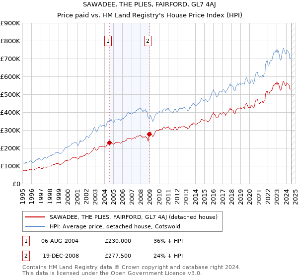 SAWADEE, THE PLIES, FAIRFORD, GL7 4AJ: Price paid vs HM Land Registry's House Price Index