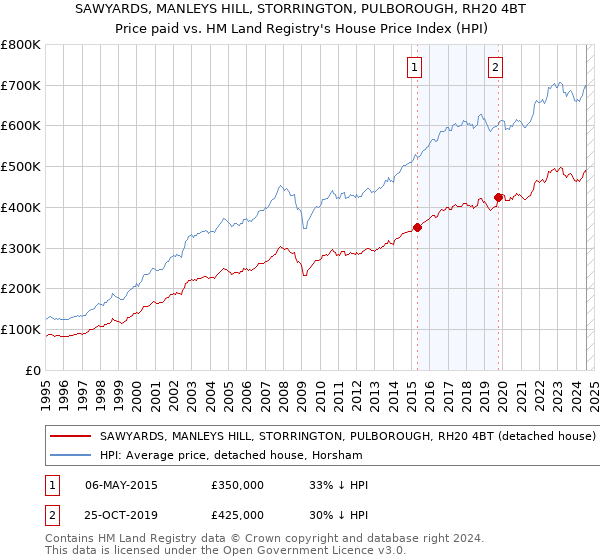 SAWYARDS, MANLEYS HILL, STORRINGTON, PULBOROUGH, RH20 4BT: Price paid vs HM Land Registry's House Price Index