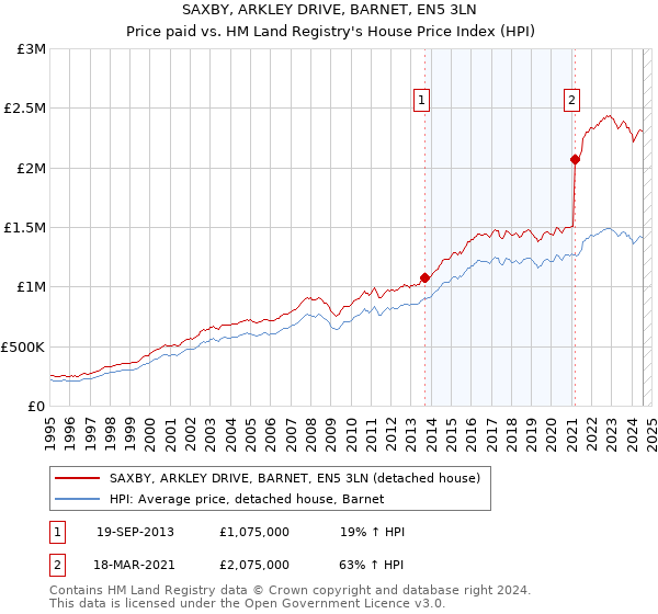 SAXBY, ARKLEY DRIVE, BARNET, EN5 3LN: Price paid vs HM Land Registry's House Price Index