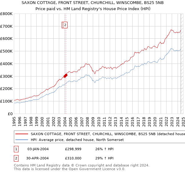 SAXON COTTAGE, FRONT STREET, CHURCHILL, WINSCOMBE, BS25 5NB: Price paid vs HM Land Registry's House Price Index