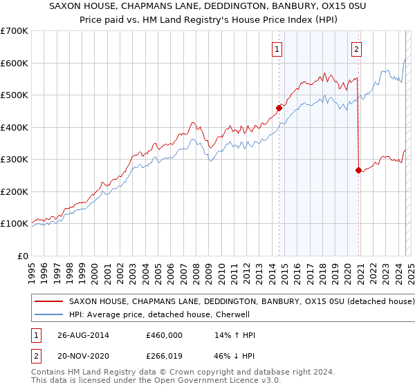 SAXON HOUSE, CHAPMANS LANE, DEDDINGTON, BANBURY, OX15 0SU: Price paid vs HM Land Registry's House Price Index